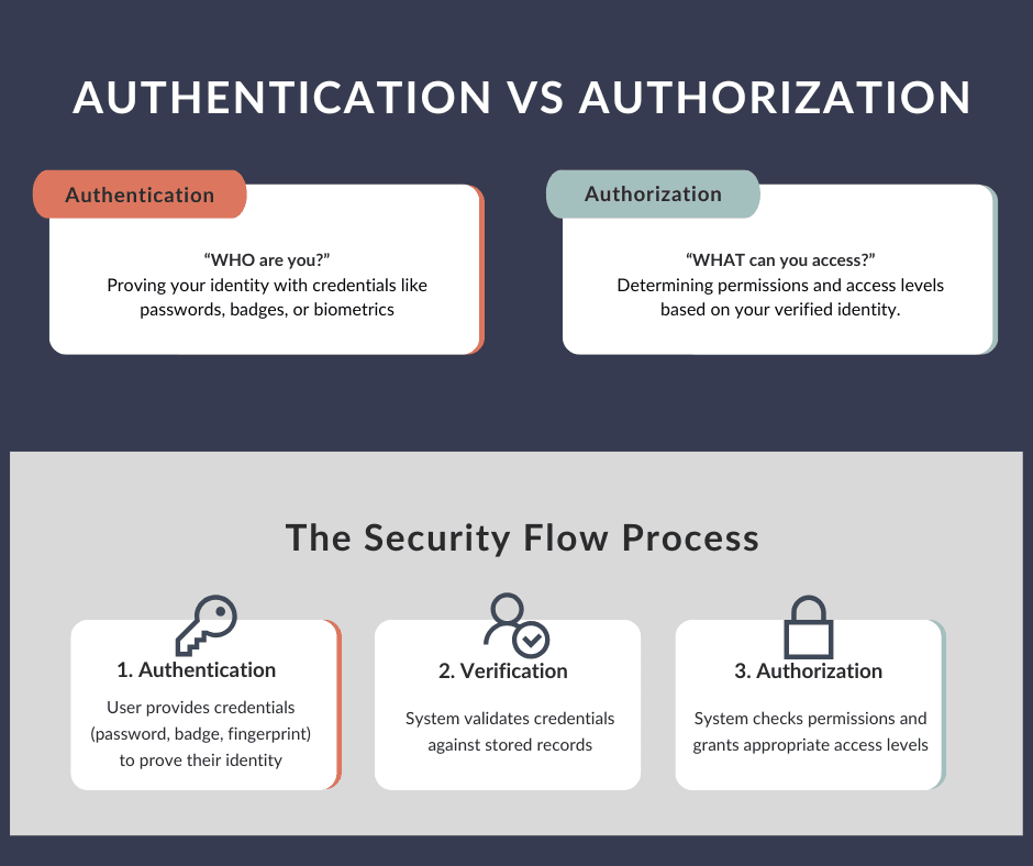 Authorization vs Authentication preview image